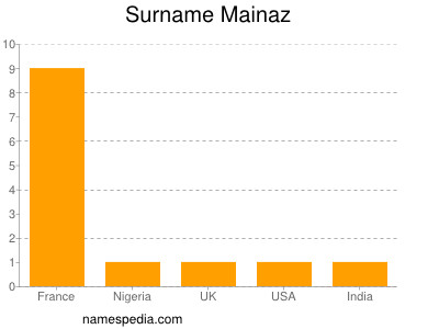 Familiennamen Mainaz
