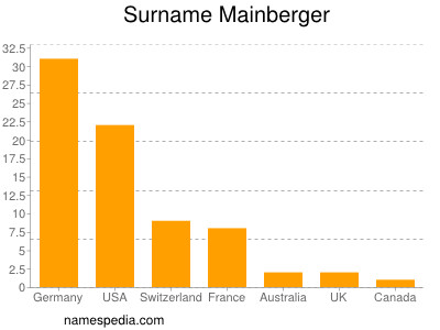 Familiennamen Mainberger