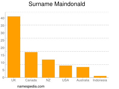 Familiennamen Maindonald