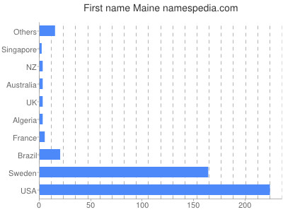 Given name Maine