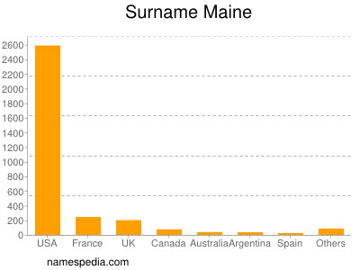 Familiennamen Maine