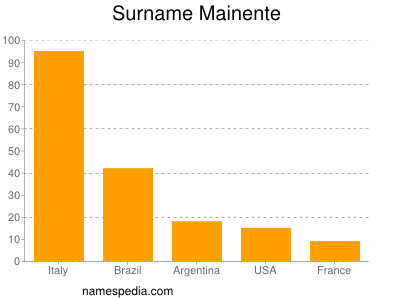 Surname Mainente