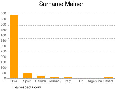Surname Mainer