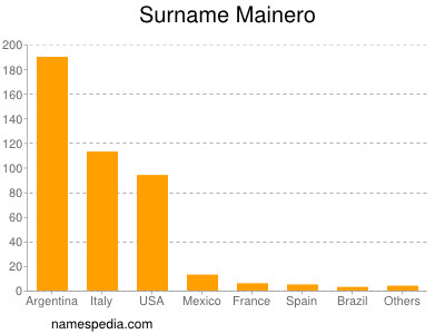 Familiennamen Mainero