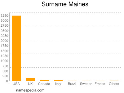 Surname Maines
