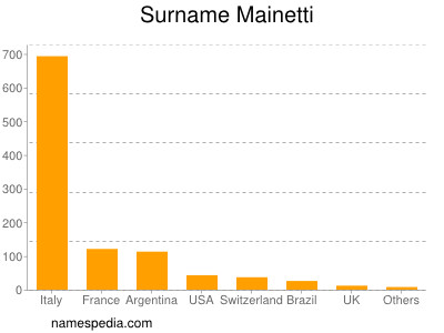 Familiennamen Mainetti