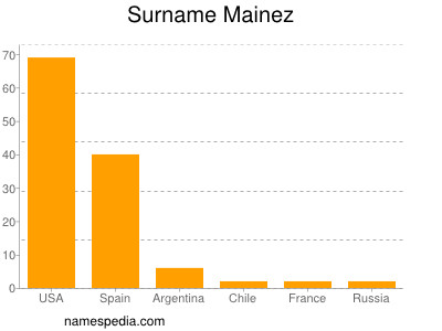 Surname Mainez