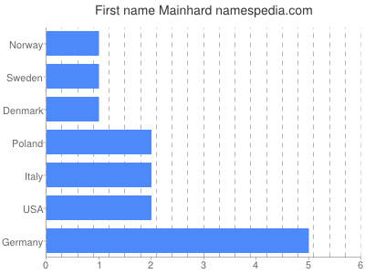 Given name Mainhard