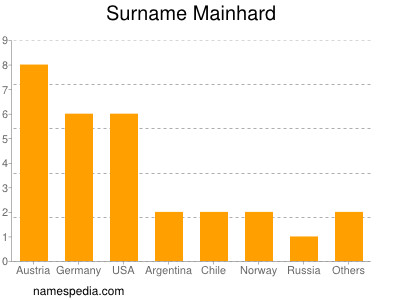 Familiennamen Mainhard