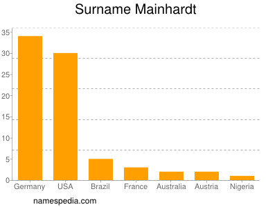 Familiennamen Mainhardt