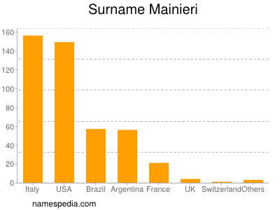 Surname Mainieri