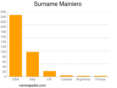 Surname Mainiero