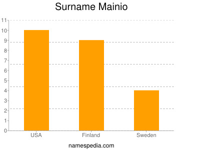 Familiennamen Mainio