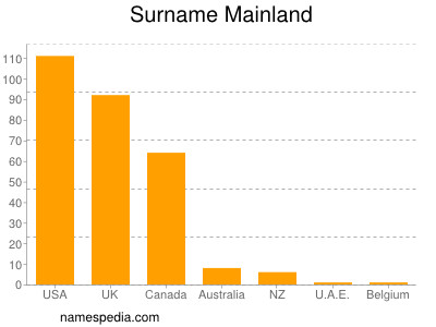 Surname Mainland