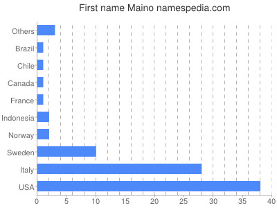 Given name Maino