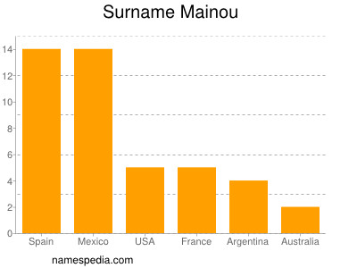 nom Mainou