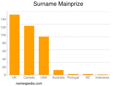 Familiennamen Mainprize