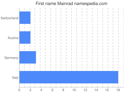 Vornamen Mainrad