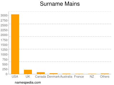 Surname Mains