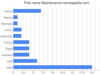 prenom Maintenance