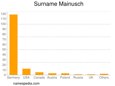 Familiennamen Mainusch