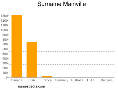 nom Mainville