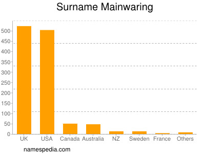 Familiennamen Mainwaring