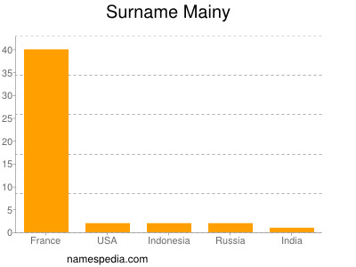 Surname Mainy