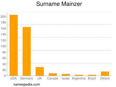 Familiennamen Mainzer