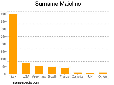 Surname Maiolino