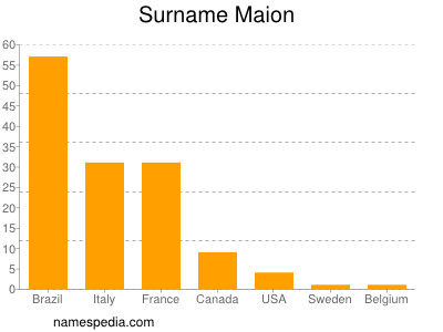 Surname Maion