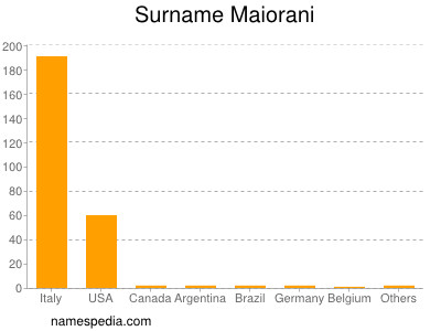 Familiennamen Maiorani