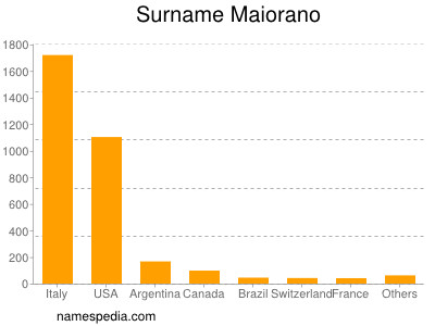 Surname Maiorano
