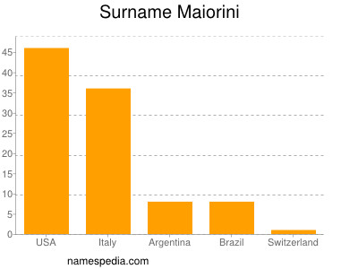 Surname Maiorini