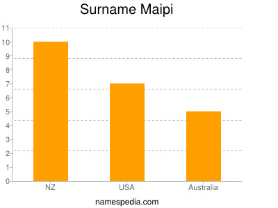 Familiennamen Maipi