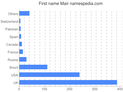 prenom Mair