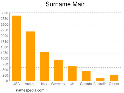 Familiennamen Mair