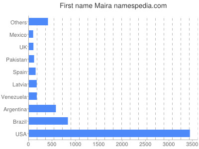 Vornamen Maira