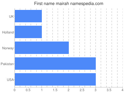 prenom Mairah