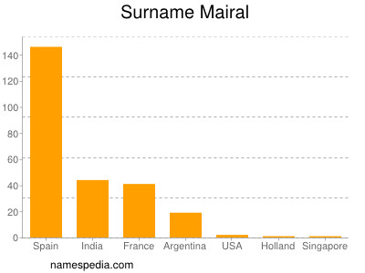 Familiennamen Mairal