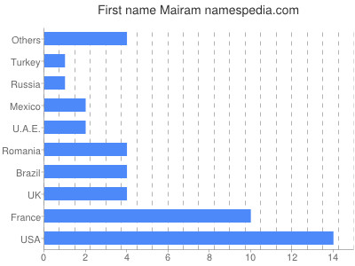 Given name Mairam
