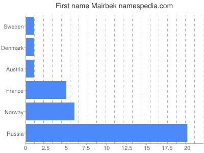 Vornamen Mairbek