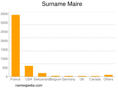 nom Maire