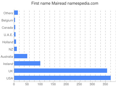 prenom Mairead