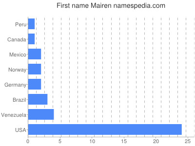 Vornamen Mairen