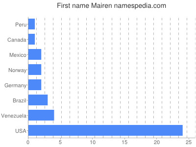 prenom Mairen