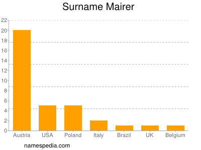 Familiennamen Mairer