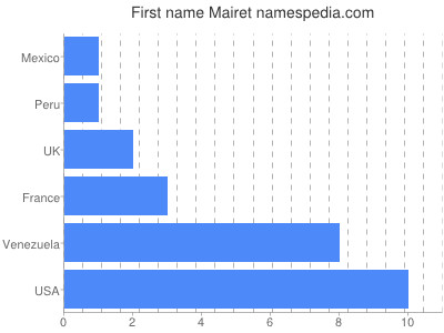 Given name Mairet