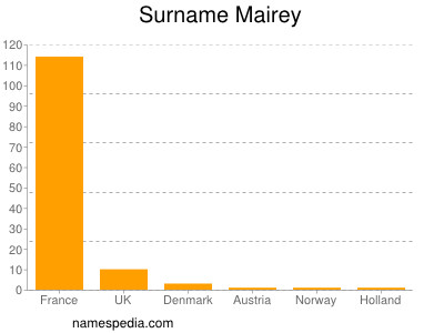 nom Mairey