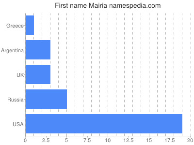 prenom Mairia